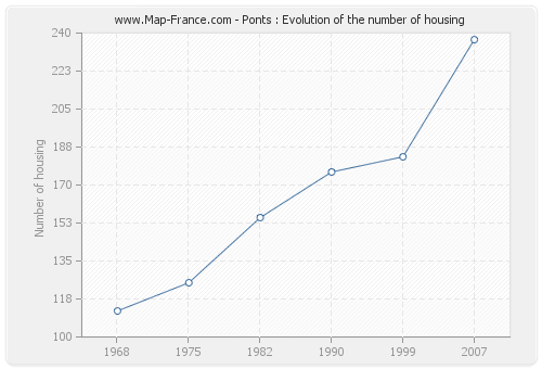 Ponts : Evolution of the number of housing