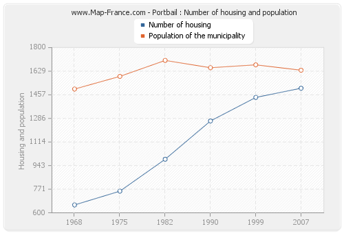 Portbail : Number of housing and population