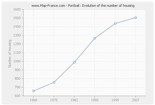 Portbail : Evolution of the number of housing