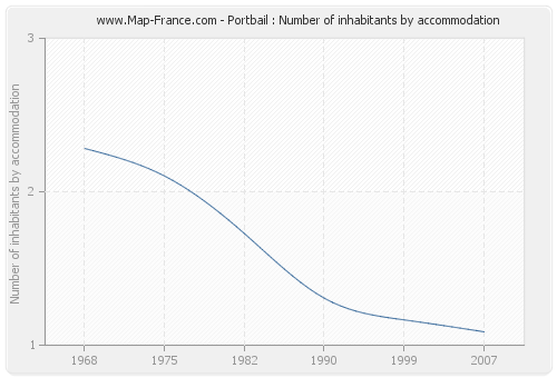 Portbail : Number of inhabitants by accommodation