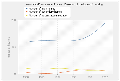 Précey : Evolution of the types of housing