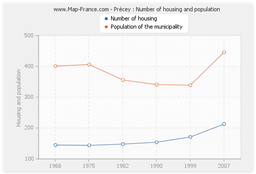 Précey : Number of housing and population