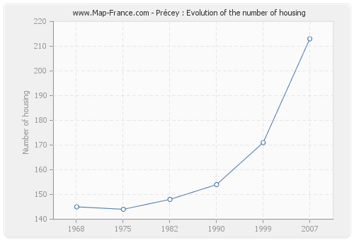 Précey : Evolution of the number of housing