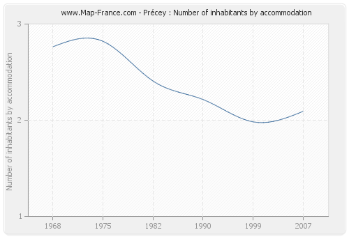 Précey : Number of inhabitants by accommodation