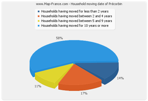 Household moving date of Précorbin