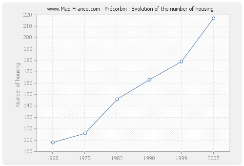 Précorbin : Evolution of the number of housing