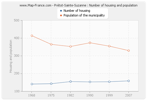Prétot-Sainte-Suzanne : Number of housing and population