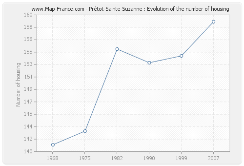 Prétot-Sainte-Suzanne : Evolution of the number of housing