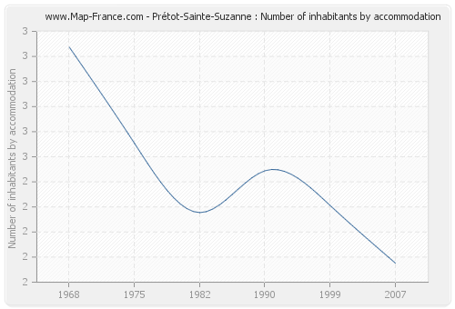 Prétot-Sainte-Suzanne : Number of inhabitants by accommodation
