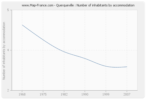 Querqueville : Number of inhabitants by accommodation