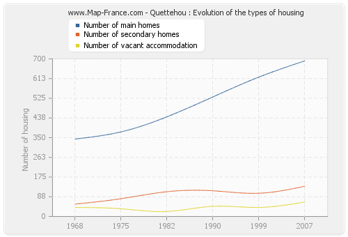 Quettehou : Evolution of the types of housing
