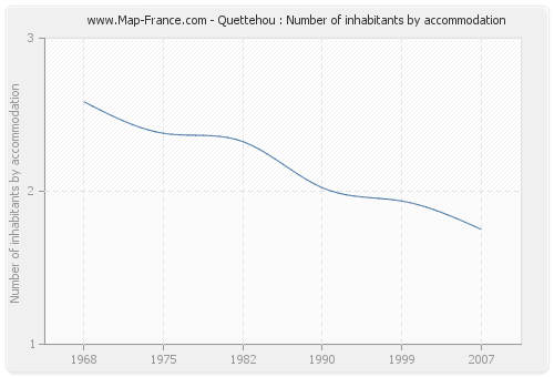 Quettehou : Number of inhabitants by accommodation