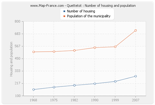 Quettetot : Number of housing and population