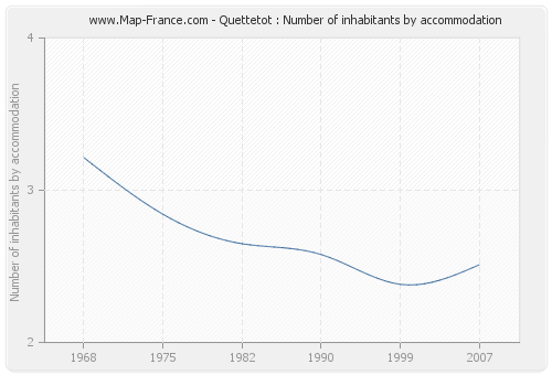 Quettetot : Number of inhabitants by accommodation