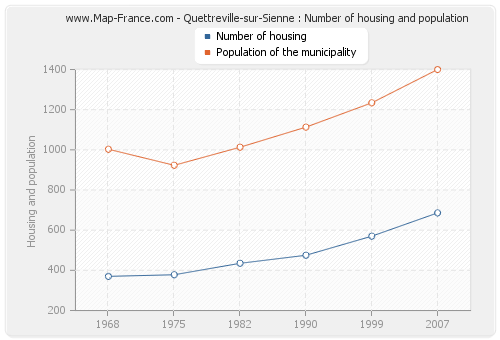 Quettreville-sur-Sienne : Number of housing and population