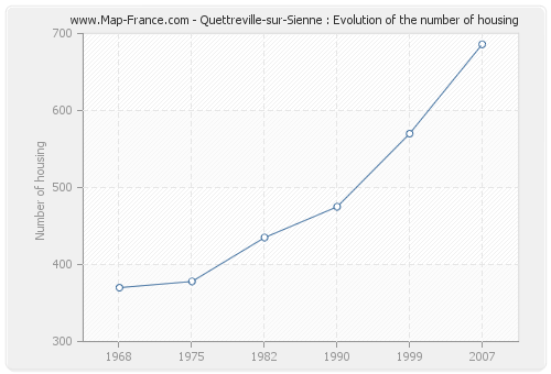 Quettreville-sur-Sienne : Evolution of the number of housing