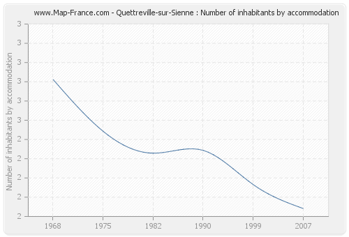 Quettreville-sur-Sienne : Number of inhabitants by accommodation