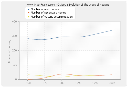 Quibou : Evolution of the types of housing