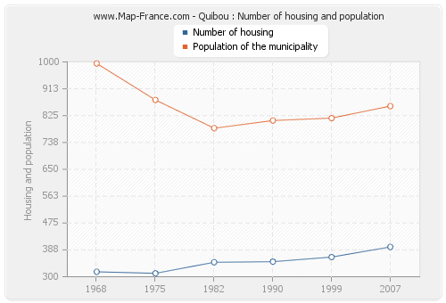 Quibou : Number of housing and population