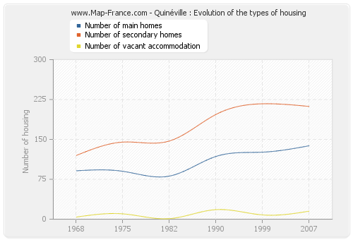 Quinéville : Evolution of the types of housing