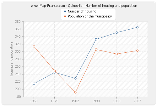 Quinéville : Number of housing and population