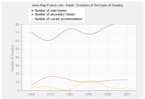 Raids : Evolution of the types of housing