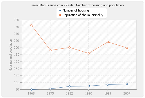 Raids : Number of housing and population