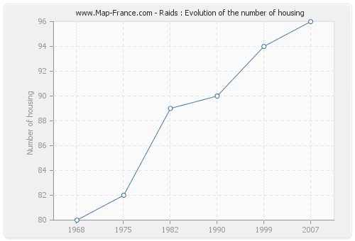 Raids : Evolution of the number of housing