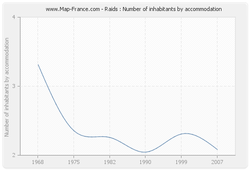 Raids : Number of inhabitants by accommodation