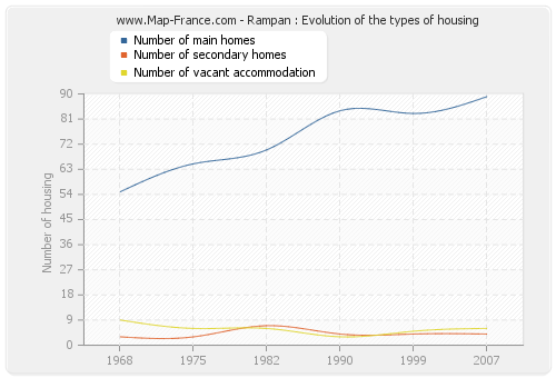 Rampan : Evolution of the types of housing