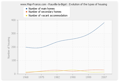 Rauville-la-Bigot : Evolution of the types of housing