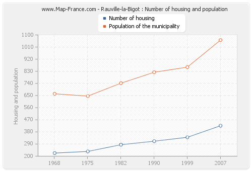 Rauville-la-Bigot : Number of housing and population