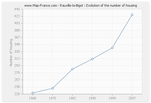 Rauville-la-Bigot : Evolution of the number of housing