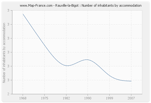 Rauville-la-Bigot : Number of inhabitants by accommodation