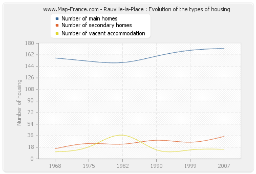 Rauville-la-Place : Evolution of the types of housing