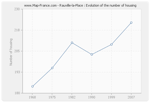 Rauville-la-Place : Evolution of the number of housing