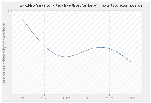 Rauville-la-Place : Number of inhabitants by accommodation