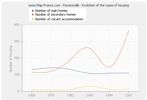 Ravenoville : Evolution of the types of housing