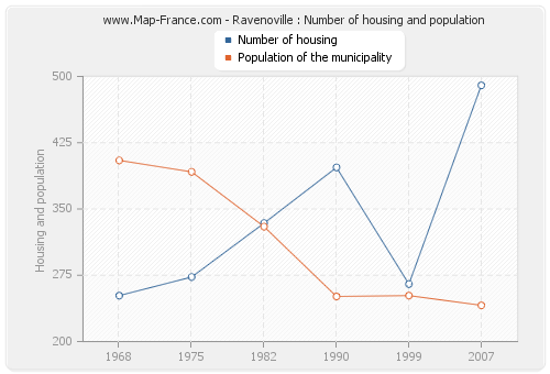 Ravenoville : Number of housing and population