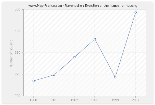 Ravenoville : Evolution of the number of housing