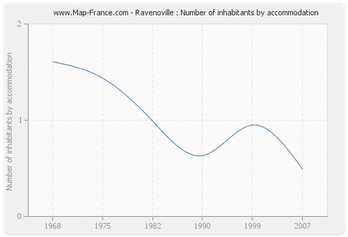 Ravenoville : Number of inhabitants by accommodation