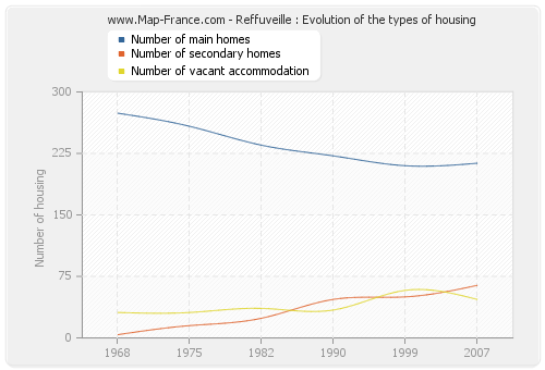 Reffuveille : Evolution of the types of housing