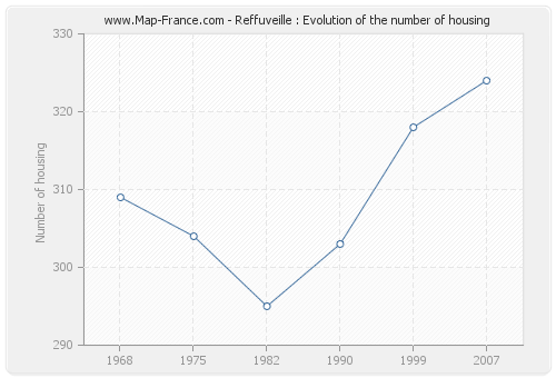 Reffuveille : Evolution of the number of housing