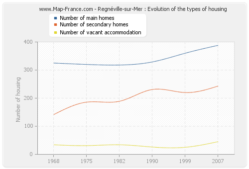 Regnéville-sur-Mer : Evolution of the types of housing