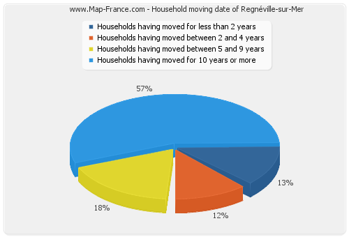 Household moving date of Regnéville-sur-Mer