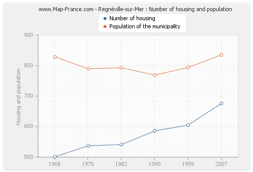 Regnéville-sur-Mer : Number of housing and population