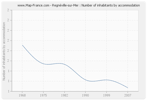 Regnéville-sur-Mer : Number of inhabitants by accommodation