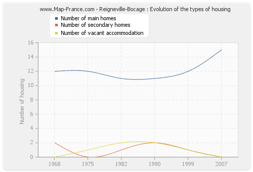 Reigneville-Bocage : Evolution of the types of housing