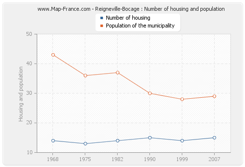 Reigneville-Bocage : Number of housing and population