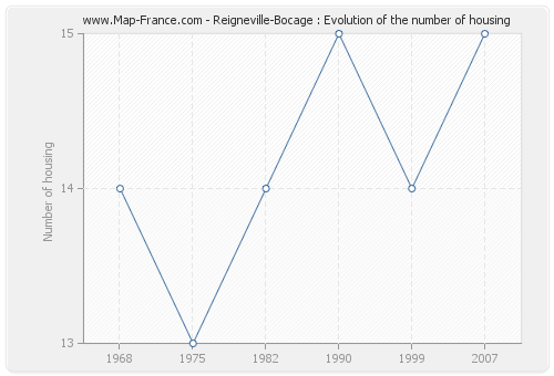 Reigneville-Bocage : Evolution of the number of housing